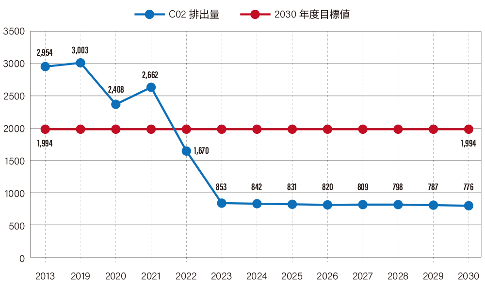 CO2排出量目標値