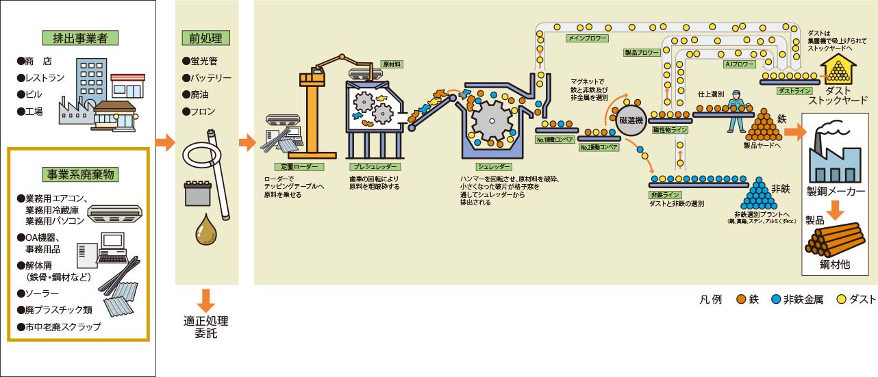 自動車リサイクル工程図