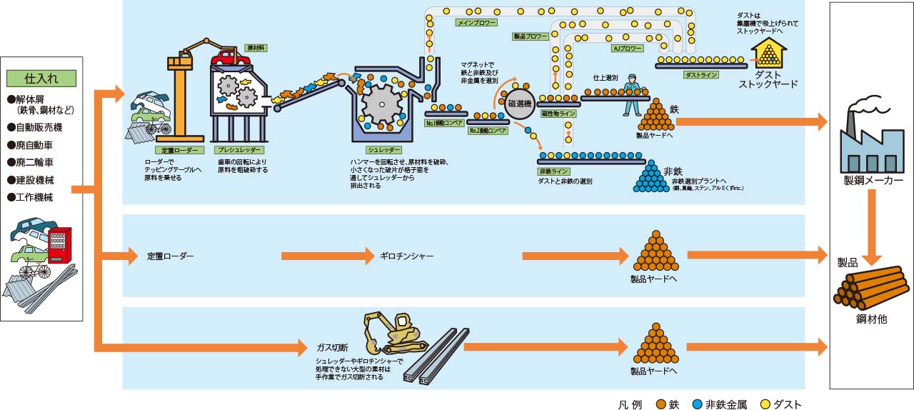 金属加工処理工程図