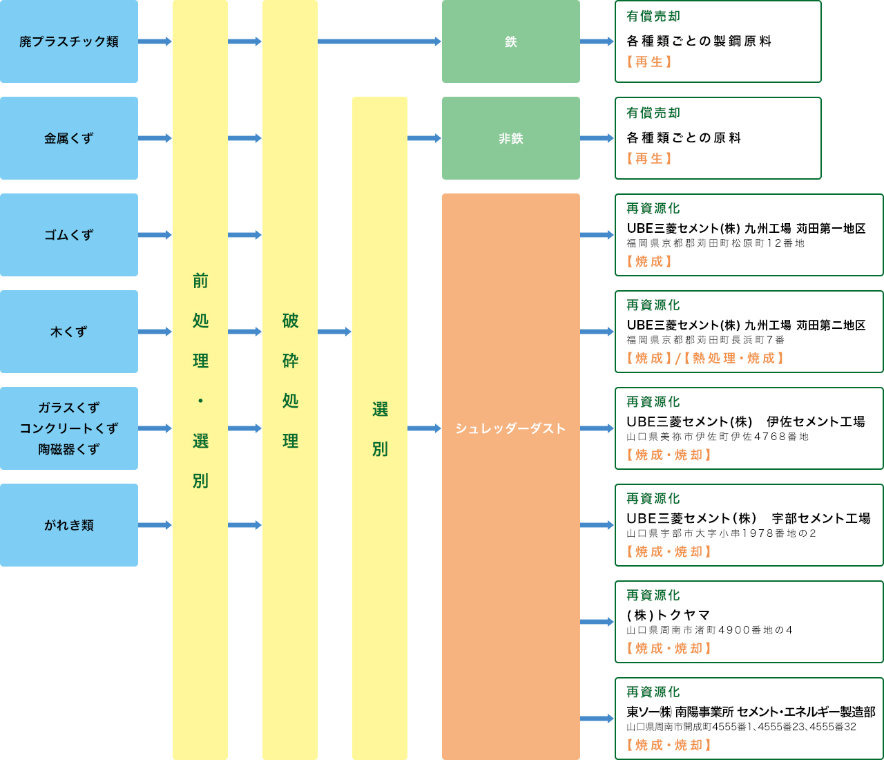 産業廃棄物処理工程図【本社工場】