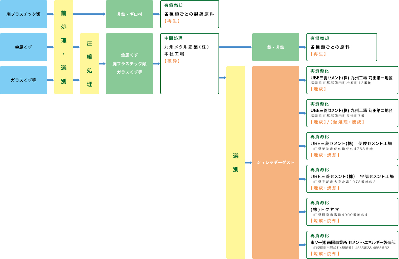 産業廃棄物処理工程図【福岡営業所】