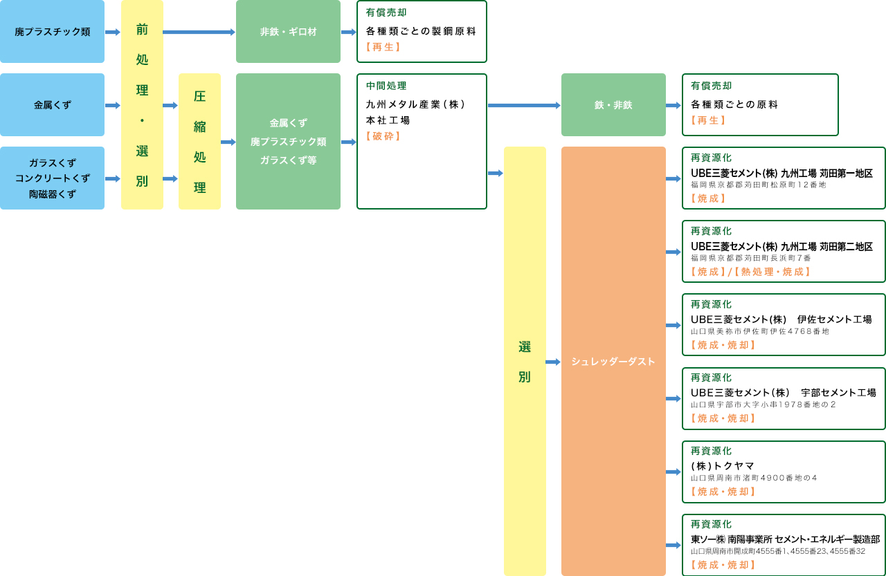 産業廃棄物処理工程図【鳥栖営業所】