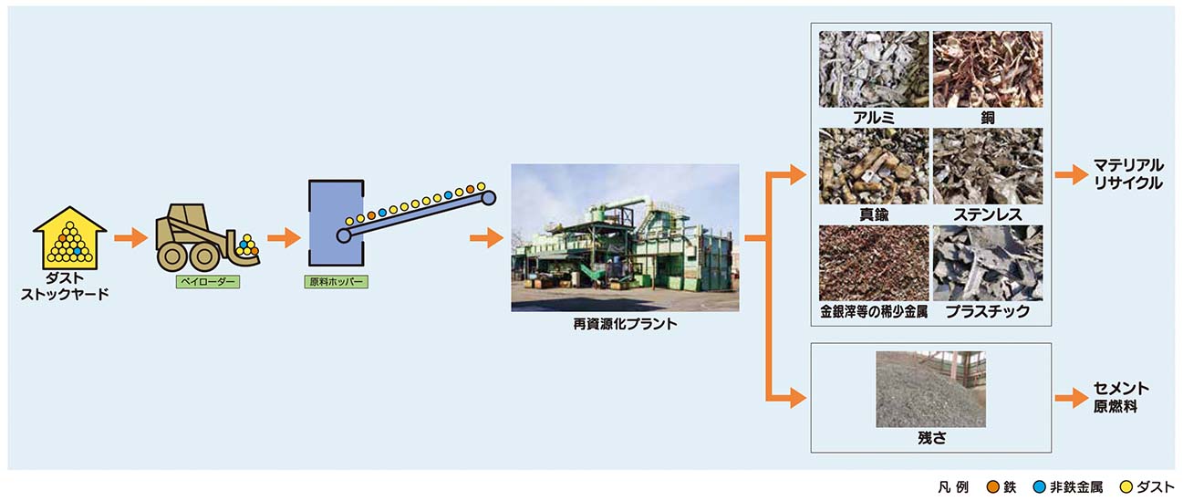 自動車リサイクル工程図